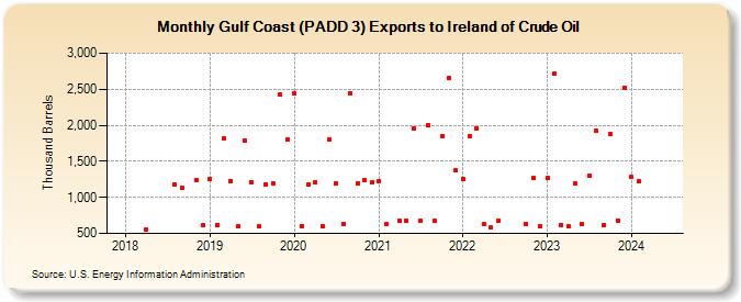 Gulf Coast (PADD 3) Exports to Ireland of Crude Oil (Thousand Barrels)