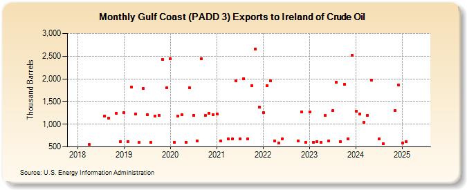 Gulf Coast (PADD 3) Exports to Ireland of Crude Oil (Thousand Barrels)