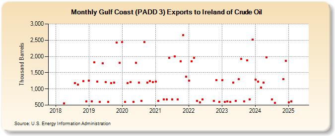 Gulf Coast (PADD 3) Exports to Ireland of Crude Oil (Thousand Barrels)