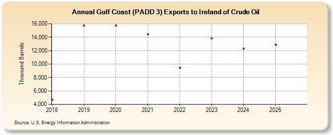 Gulf Coast (PADD 3) Exports to Ireland of Crude Oil (Thousand Barrels)