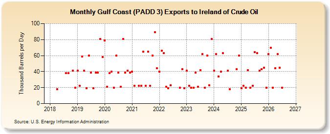 Gulf Coast (PADD 3) Exports to Ireland of Crude Oil (Thousand Barrels per Day)