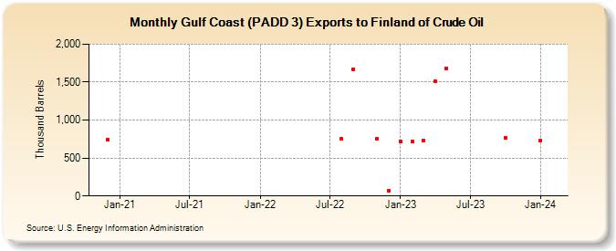 Gulf Coast (PADD 3) Exports to Finland of Crude Oil (Thousand Barrels)