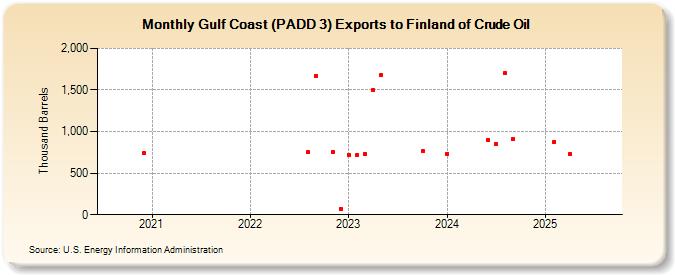 Gulf Coast (PADD 3) Exports to Finland of Crude Oil (Thousand Barrels)