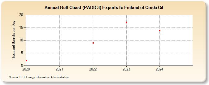 Gulf Coast (PADD 3) Exports to Finland of Crude Oil (Thousand Barrels per Day)