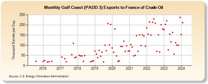 Gulf Coast (PADD 3) Exports to France of Crude Oil (Thousand Barrels per Day)