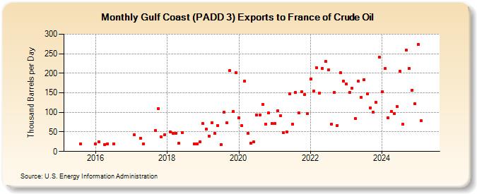 Gulf Coast (PADD 3) Exports to France of Crude Oil (Thousand Barrels per Day)