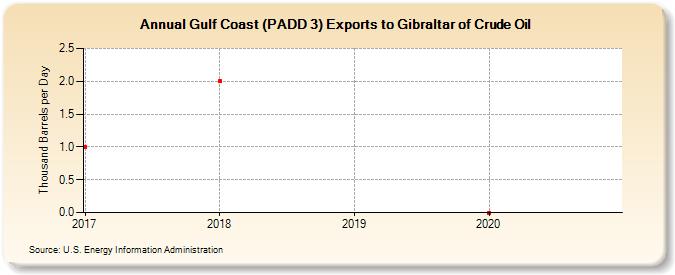 Gulf Coast (PADD 3) Exports to Gibraltar of Crude Oil (Thousand Barrels per Day)
