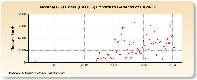 Gulf Coast (PADD 3) Exports to Germany of Crude Oil (Thousand Barrels)