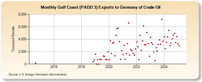 Gulf Coast (PADD 3) Exports to Germany of Crude Oil (Thousand Barrels)