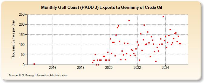 Gulf Coast (PADD 3) Exports to Germany of Crude Oil (Thousand Barrels per Day)