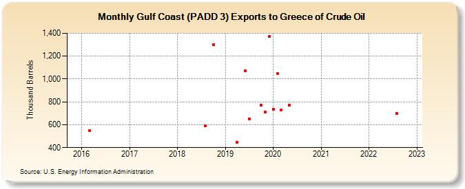 Gulf Coast (PADD 3) Exports to Greece of Crude Oil (Thousand Barrels)