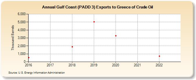 Gulf Coast (PADD 3) Exports to Greece of Crude Oil (Thousand Barrels)