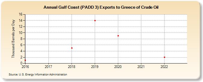 Gulf Coast (PADD 3) Exports to Greece of Crude Oil (Thousand Barrels per Day)