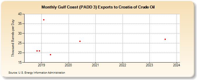 Gulf Coast (PADD 3) Exports to Croatia of Crude Oil (Thousand Barrels per Day)