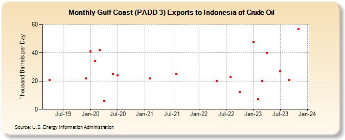 Gulf Coast (PADD 3) Exports to Indonesia of Crude Oil (Thousand Barrels per Day)