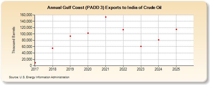 Gulf Coast (PADD 3) Exports to India of Crude Oil (Thousand Barrels)