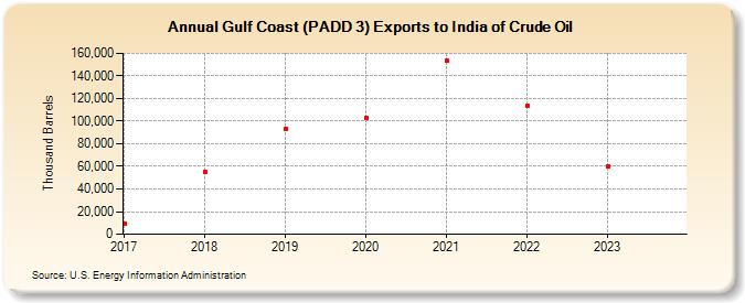 Gulf Coast (PADD 3) Exports to India of Crude Oil (Thousand Barrels)