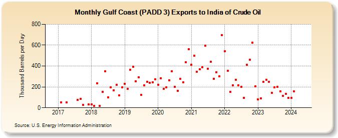 Gulf Coast (PADD 3) Exports to India of Crude Oil (Thousand Barrels per Day)