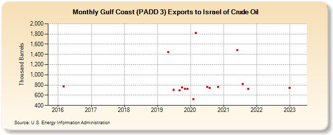 Gulf Coast (PADD 3) Exports to Israel of Crude Oil (Thousand Barrels)