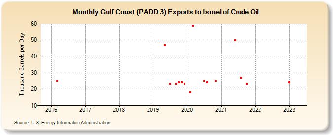 Gulf Coast (PADD 3) Exports to Israel of Crude Oil (Thousand Barrels per Day)