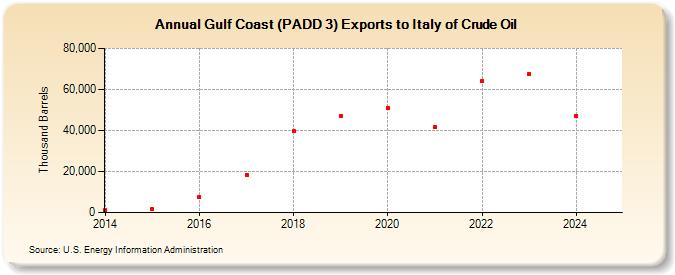 Gulf Coast (PADD 3) Exports to Italy of Crude Oil (Thousand Barrels)