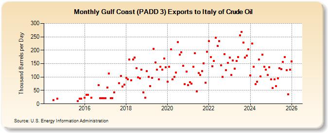 Gulf Coast (PADD 3) Exports to Italy of Crude Oil (Thousand Barrels per Day)