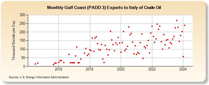 Gulf Coast (PADD 3) Exports to Italy of Crude Oil (Thousand Barrels per Day)