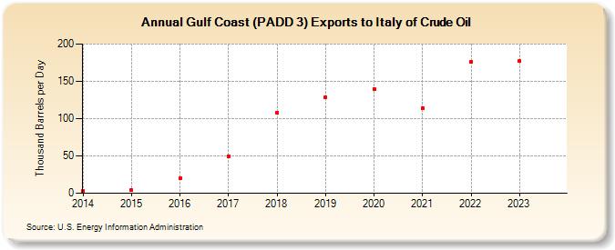 Gulf Coast (PADD 3) Exports to Italy of Crude Oil (Thousand Barrels per Day)
