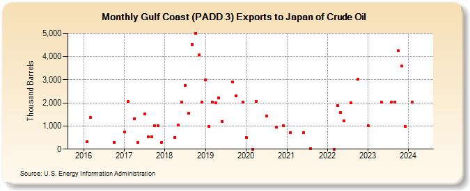 Gulf Coast (PADD 3) Exports to Japan of Crude Oil (Thousand Barrels)
