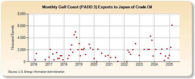 Gulf Coast (PADD 3) Exports to Japan of Crude Oil (Thousand Barrels)