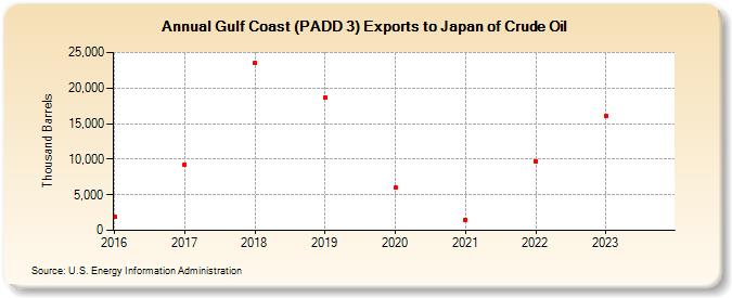 Gulf Coast (PADD 3) Exports to Japan of Crude Oil (Thousand Barrels)
