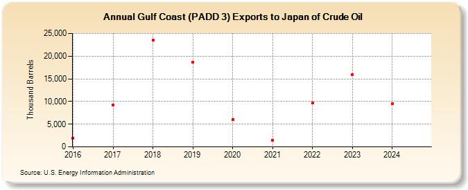 Gulf Coast (PADD 3) Exports to Japan of Crude Oil (Thousand Barrels)