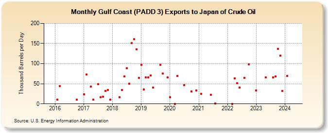 Gulf Coast (PADD 3) Exports to Japan of Crude Oil (Thousand Barrels per Day)