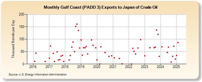 Gulf Coast (PADD 3) Exports to Japan of Crude Oil (Thousand Barrels per Day)