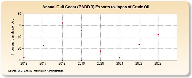 Gulf Coast (PADD 3) Exports to Japan of Crude Oil (Thousand Barrels per Day)