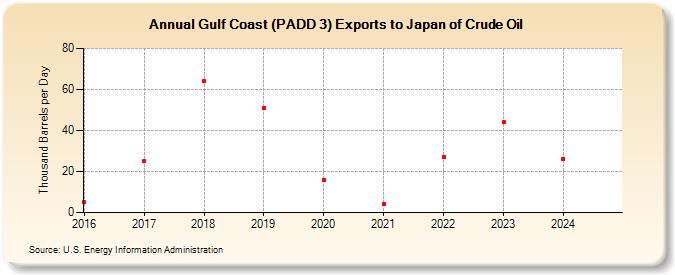 Gulf Coast (PADD 3) Exports to Japan of Crude Oil (Thousand Barrels per Day)