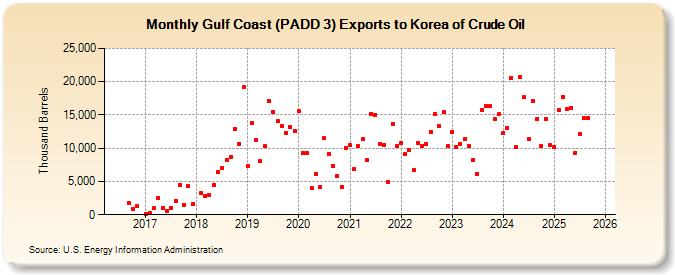 Gulf Coast (PADD 3) Exports to Korea of Crude Oil (Thousand Barrels)