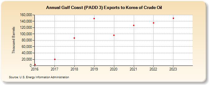 Gulf Coast (PADD 3) Exports to Korea of Crude Oil (Thousand Barrels)