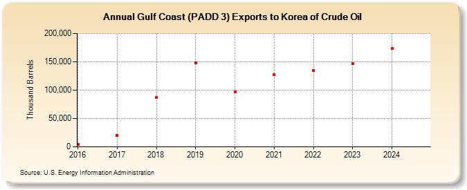 Gulf Coast (PADD 3) Exports to Korea of Crude Oil (Thousand Barrels)