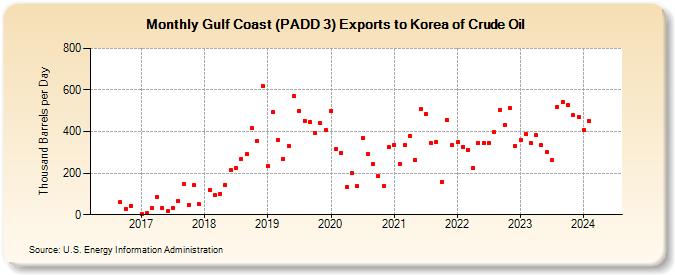 Gulf Coast (PADD 3) Exports to Korea of Crude Oil (Thousand Barrels per Day)