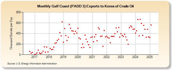 Gulf Coast (PADD 3) Exports to Korea of Crude Oil (Thousand Barrels per Day)