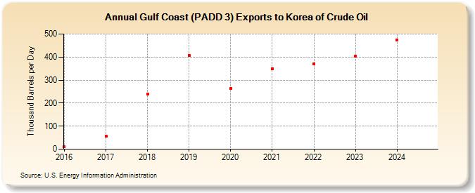 Gulf Coast (PADD 3) Exports to Korea of Crude Oil (Thousand Barrels per Day)