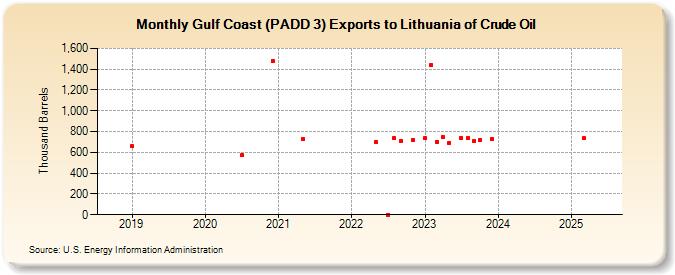 Gulf Coast (PADD 3) Exports to Lithuania of Crude Oil (Thousand Barrels)