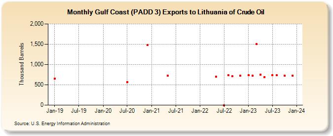 Gulf Coast (PADD 3) Exports to Lithuania of Crude Oil (Thousand Barrels)