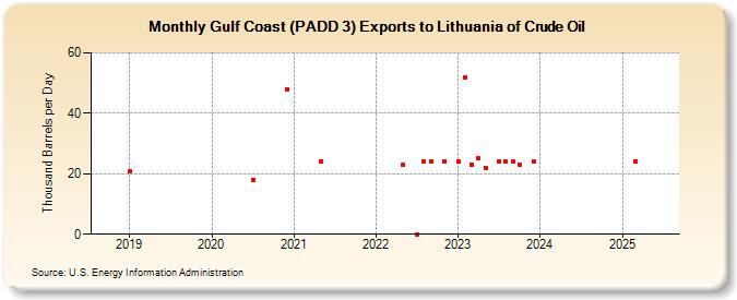 Gulf Coast (PADD 3) Exports to Lithuania of Crude Oil (Thousand Barrels per Day)