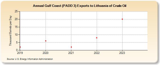 Gulf Coast (PADD 3) Exports to Lithuania of Crude Oil (Thousand Barrels per Day)