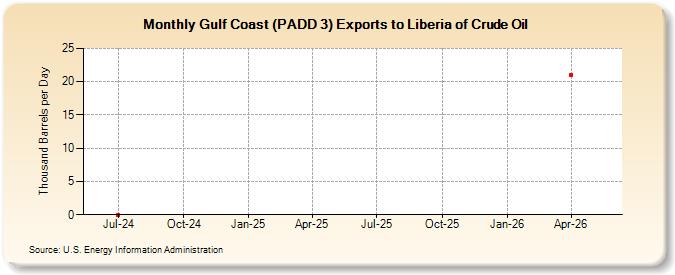 Gulf Coast (PADD 3) Exports to Liberia of Crude Oil (Thousand Barrels per Day)