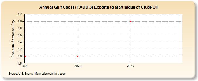 Gulf Coast (PADD 3) Exports to Martinique of Crude Oil (Thousand Barrels per Day)