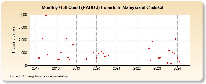 Gulf Coast (PADD 3) Exports to Malaysia of Crude Oil (Thousand Barrels)