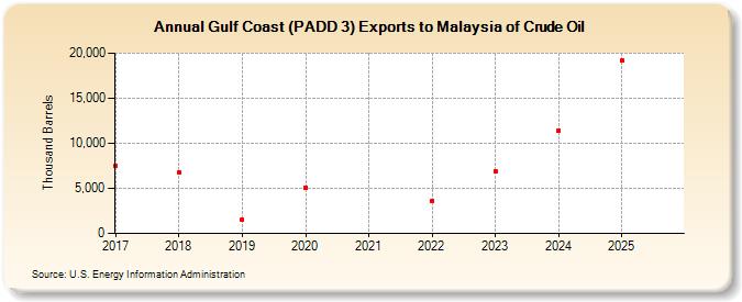 Gulf Coast (PADD 3) Exports to Malaysia of Crude Oil (Thousand Barrels)
